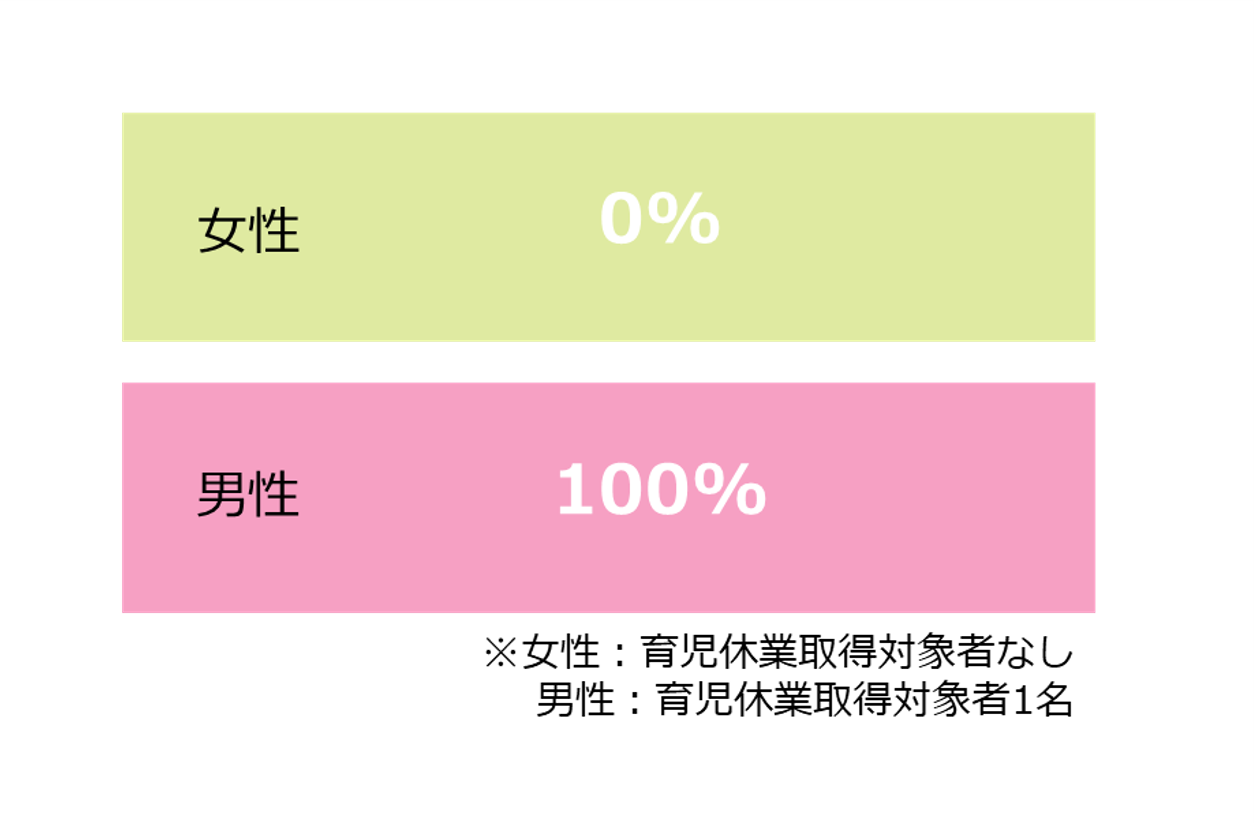 4.男女別育児休業取得率.png