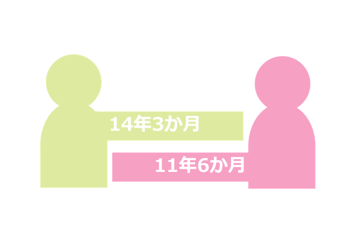 3.男女の平均勤続年数の差異.png